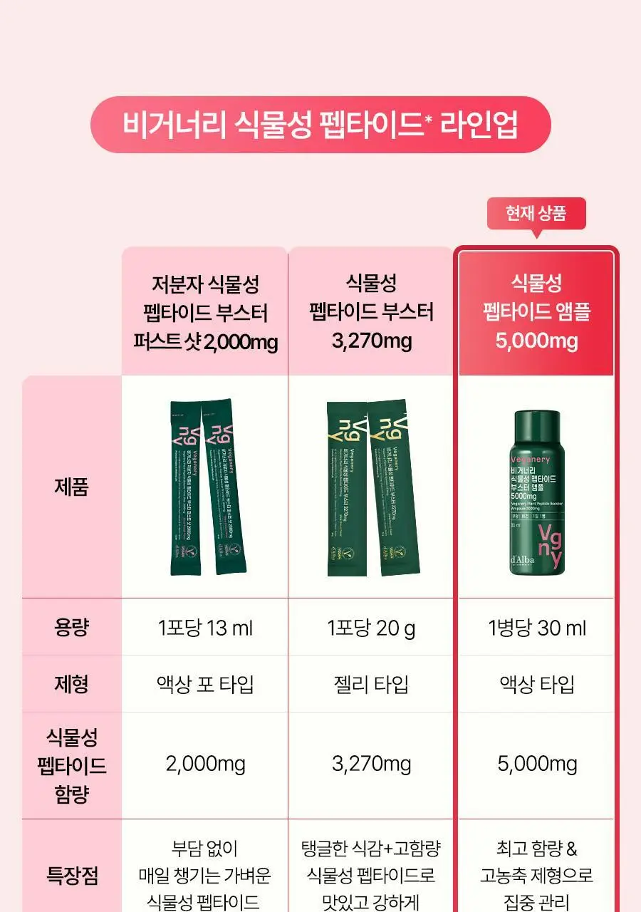 [가정의달 특가] 비거너리 식물성 펩타이드 부스터 앰플 5000mg 7개입 (7일분 / 고함량, 히알루론산) 상세페이지 3